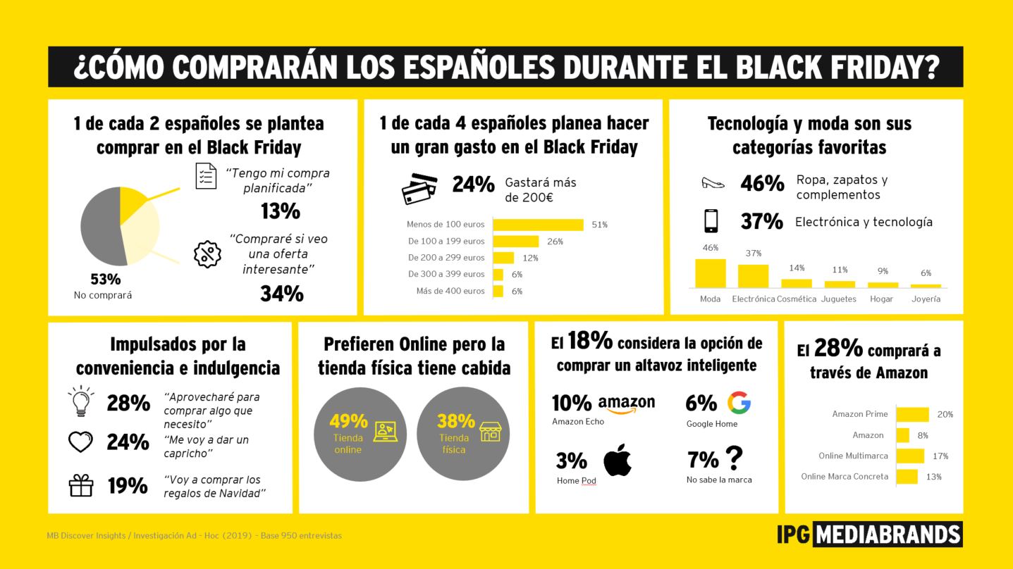 Infografía del estudio de IPG Mediabrands